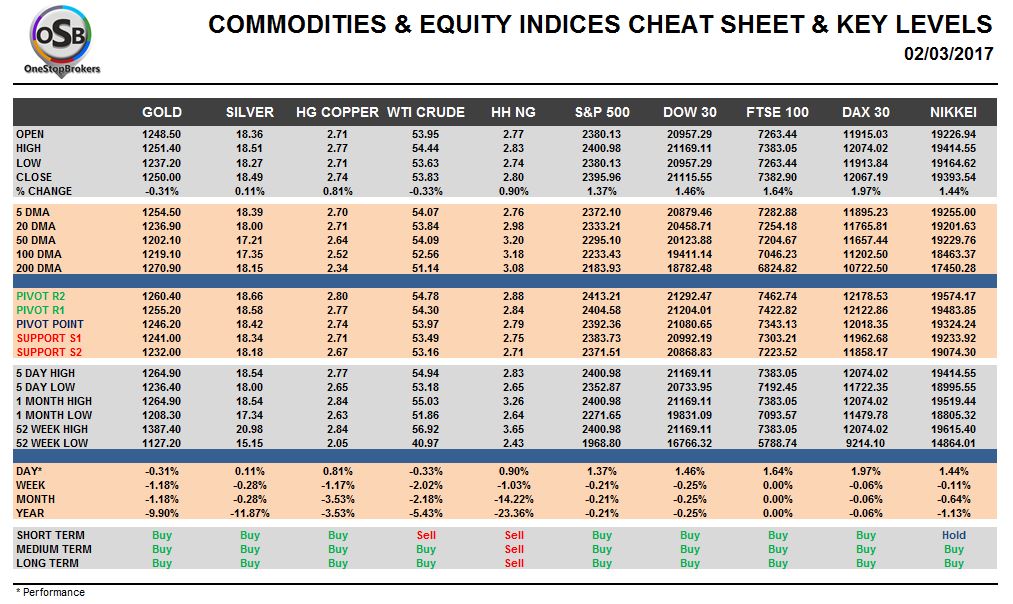 commodities