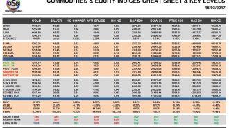 commodities