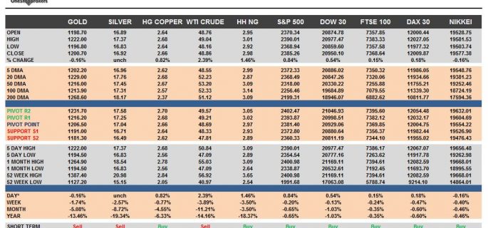 commodities