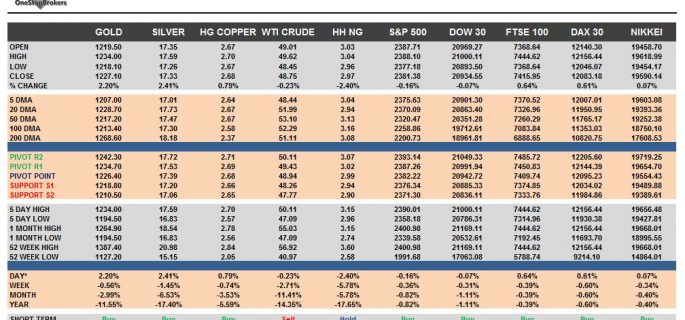 commodities