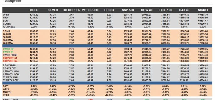 commodities