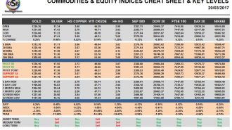 commodities