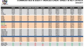 commodities