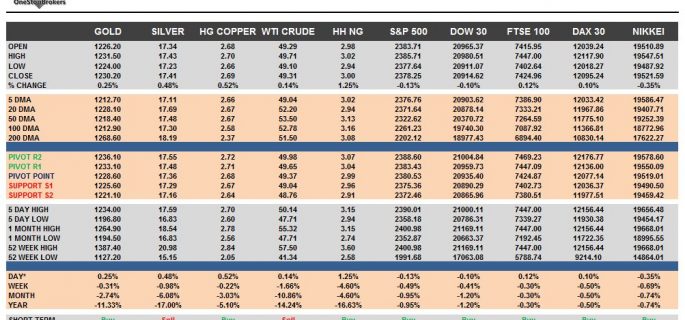 commodities