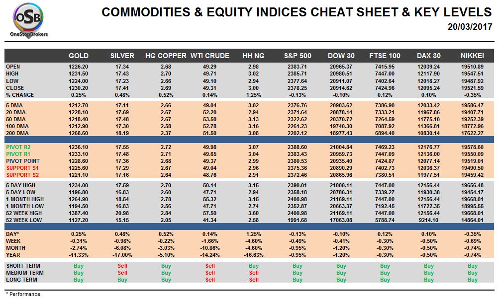 commodities