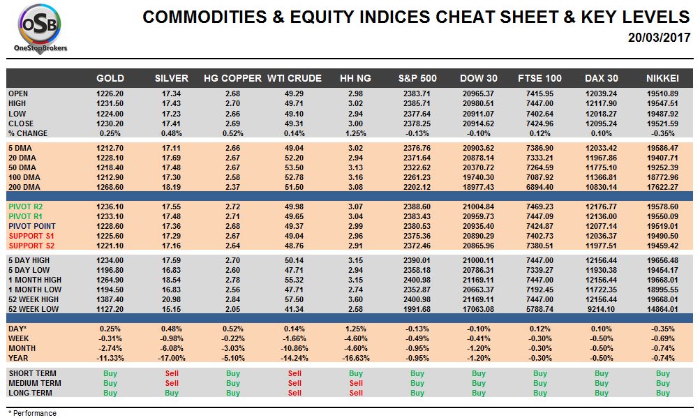 commodities