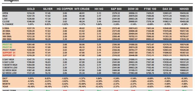 commodities