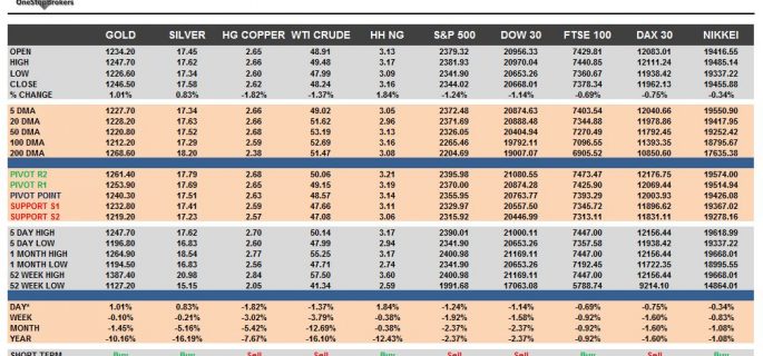 commodities