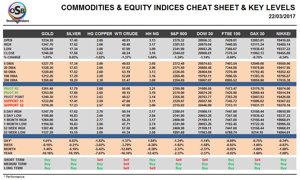 commodities