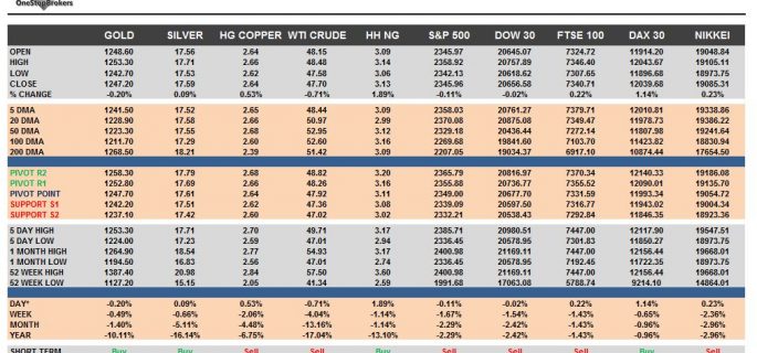 commodities