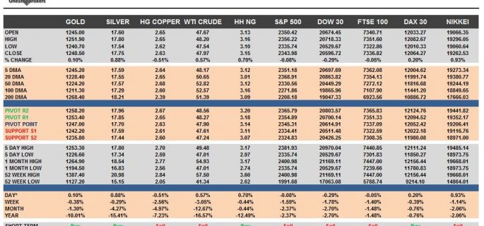 commodities