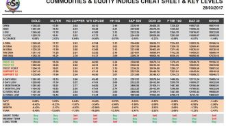 commodities