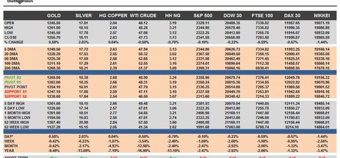 commodities