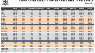 commodities