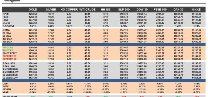 commodities