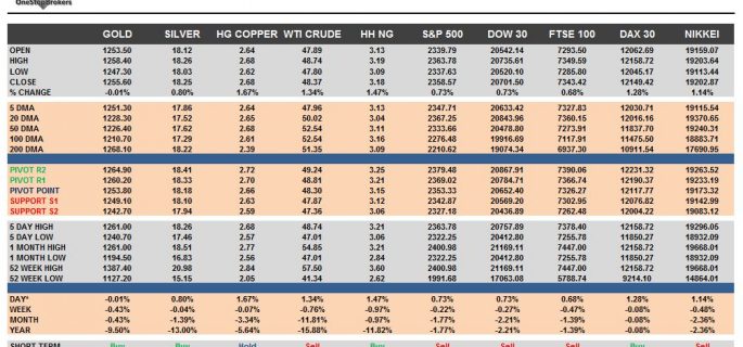 commodities