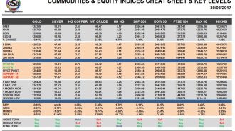 commodities