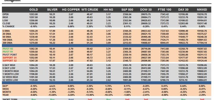 commodities