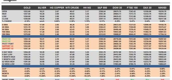 commodities