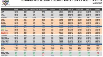 commodities