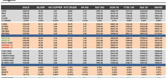 commodities