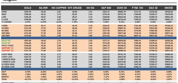 commodities