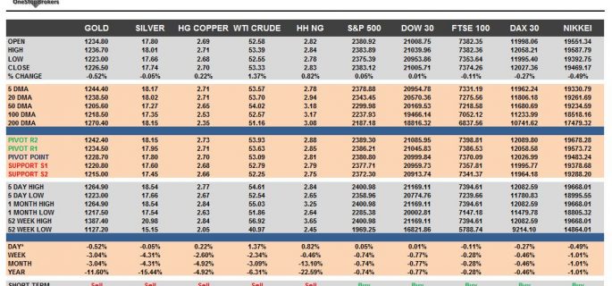 commodities