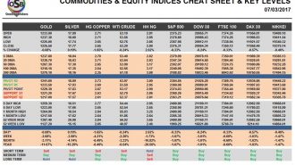 commodities