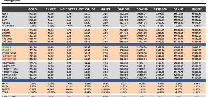 commodities