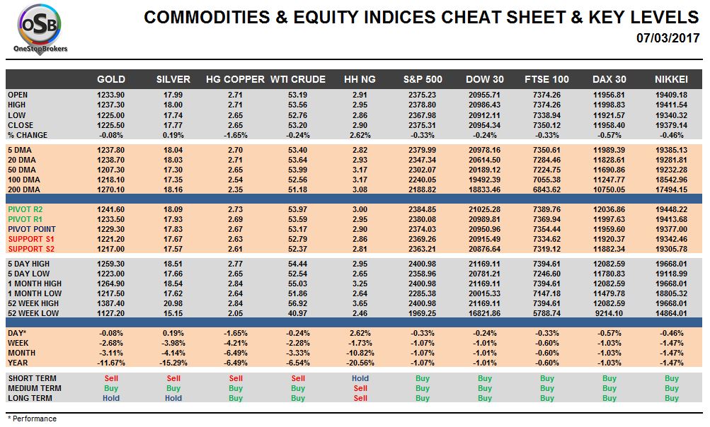 commodities