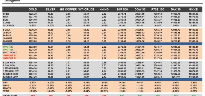 commodities