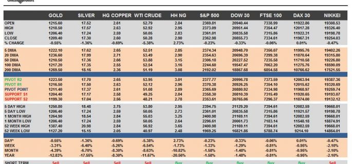 commodities