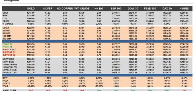 commodities