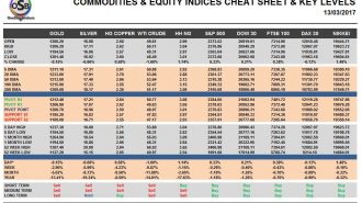 commodities