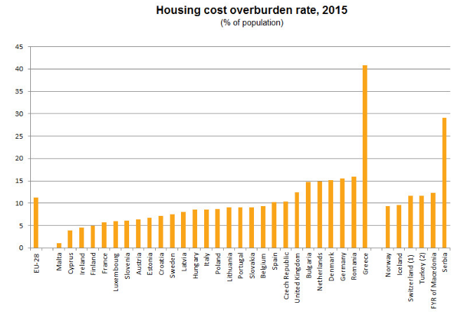 eu housing cost