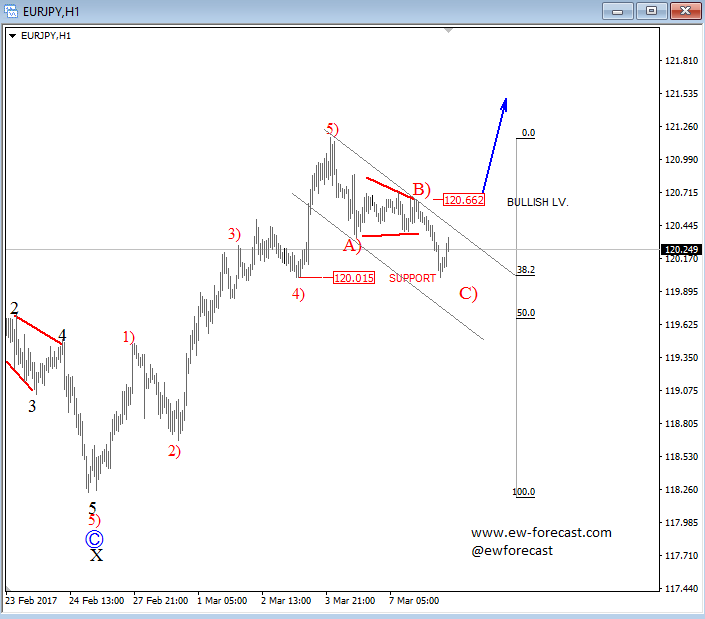 eurjpy analysis