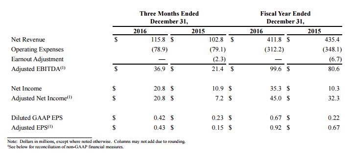 gain capital revenue table