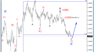 gbpusd Elliott Wave