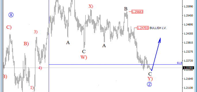 gbpusd Elliott Wave