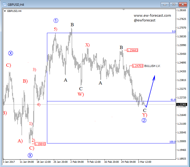 gbpusd Elliott Wave