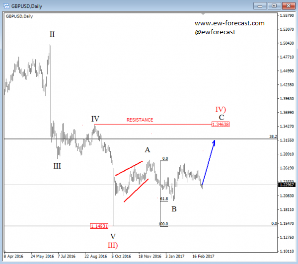 gbpusd daily analysis