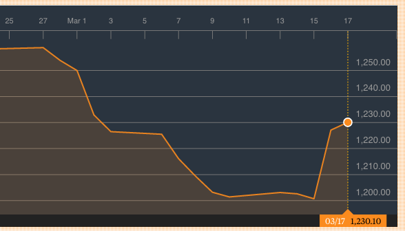 Gold Price Sri Lanka Chart