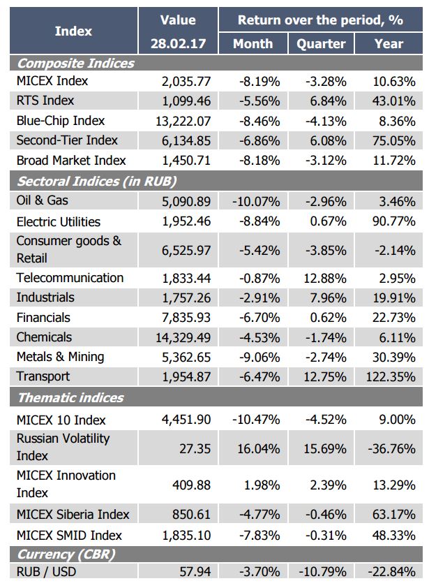 indices table