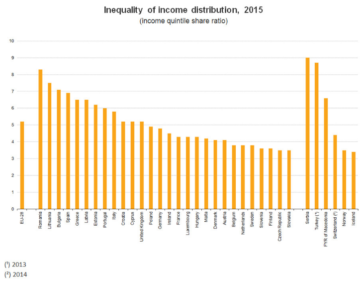 inequality of income