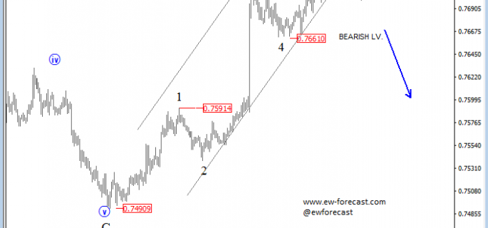 intraday audusd