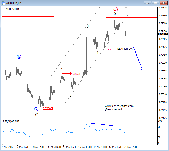 intraday audusd