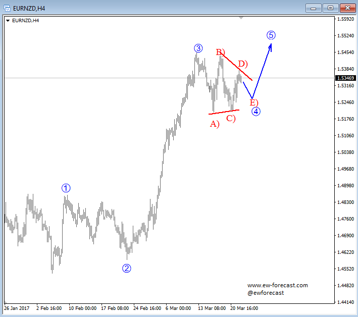 intraday eurnzd