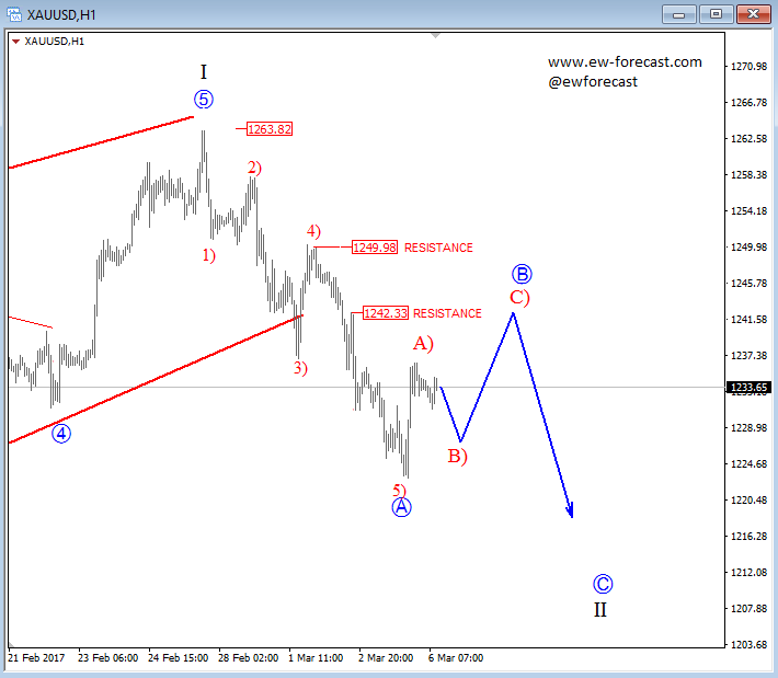 intraday gold