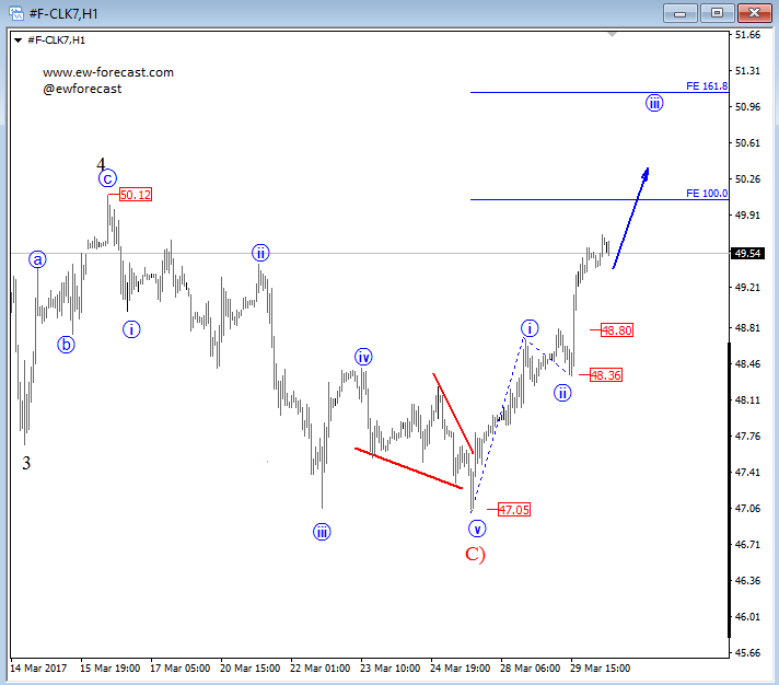 intraday oil