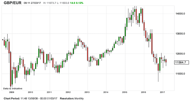 pound to euro